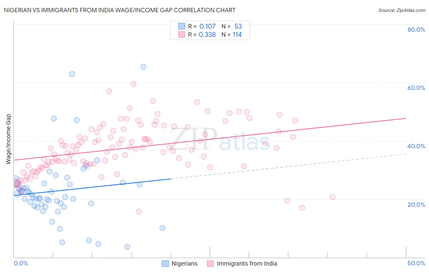 Nigerian vs Immigrants from India Wage/Income Gap