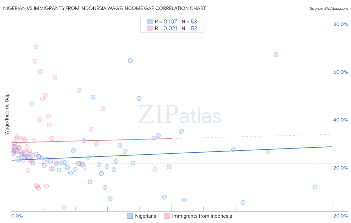 Nigerian vs Immigrants from Indonesia Wage/Income Gap