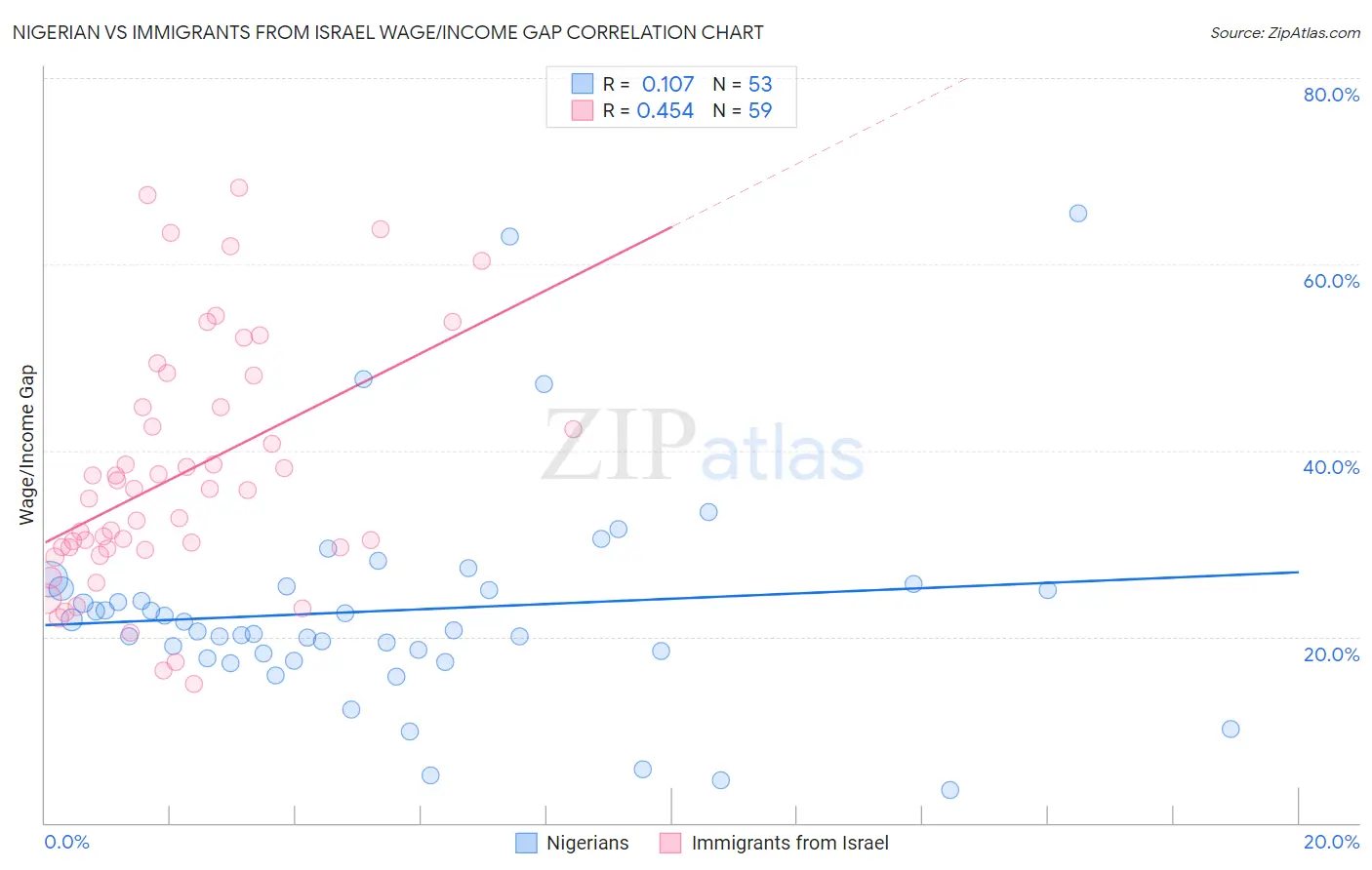 Nigerian vs Immigrants from Israel Wage/Income Gap