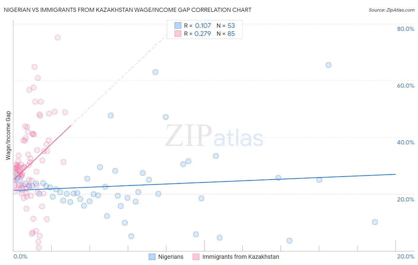 Nigerian vs Immigrants from Kazakhstan Wage/Income Gap
