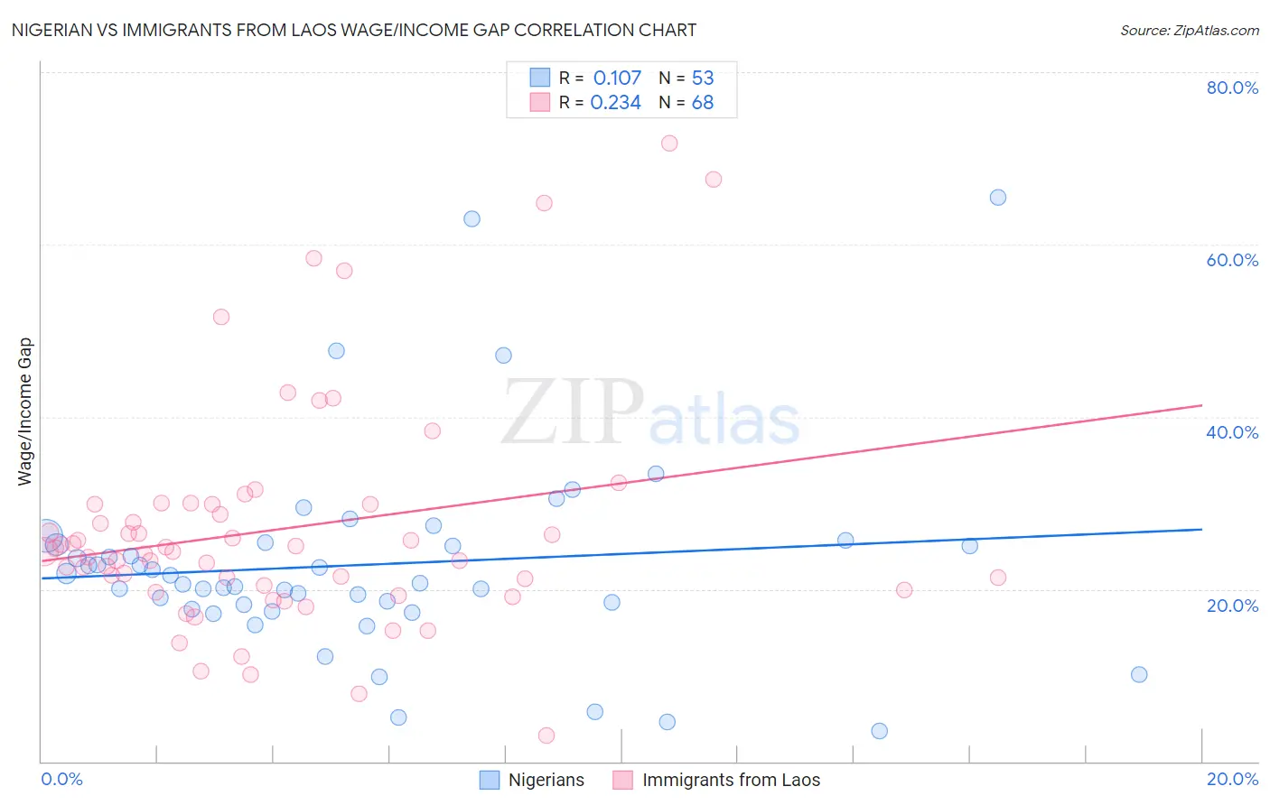 Nigerian vs Immigrants from Laos Wage/Income Gap