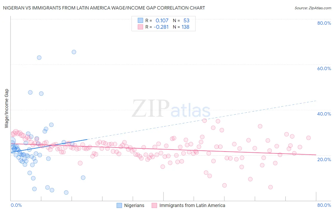 Nigerian vs Immigrants from Latin America Wage/Income Gap