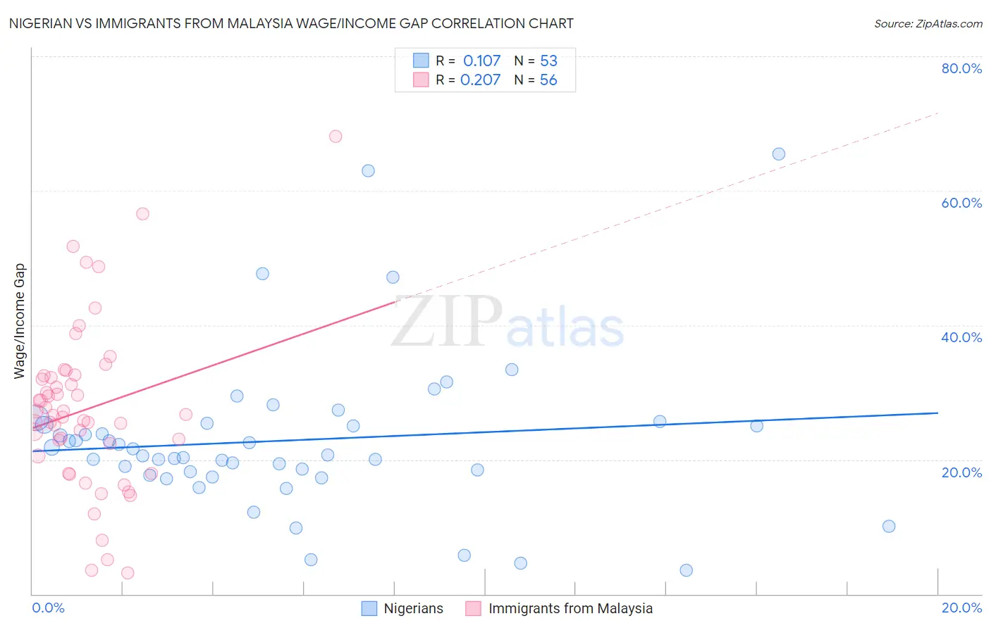 Nigerian vs Immigrants from Malaysia Wage/Income Gap