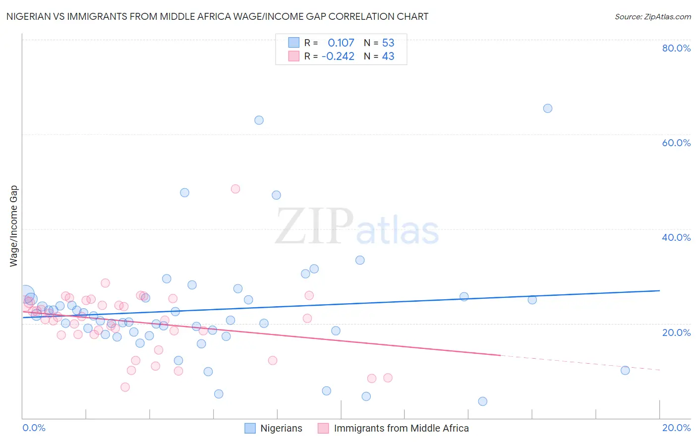 Nigerian vs Immigrants from Middle Africa Wage/Income Gap