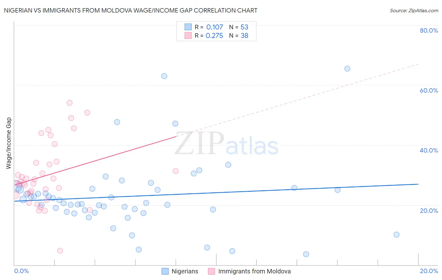 Nigerian vs Immigrants from Moldova Wage/Income Gap