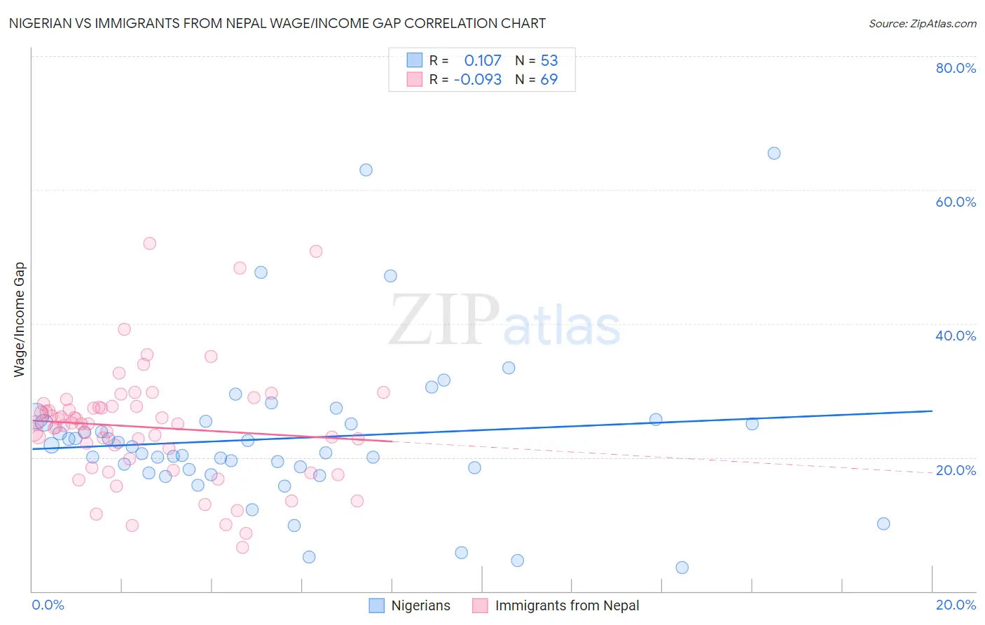 Nigerian vs Immigrants from Nepal Wage/Income Gap