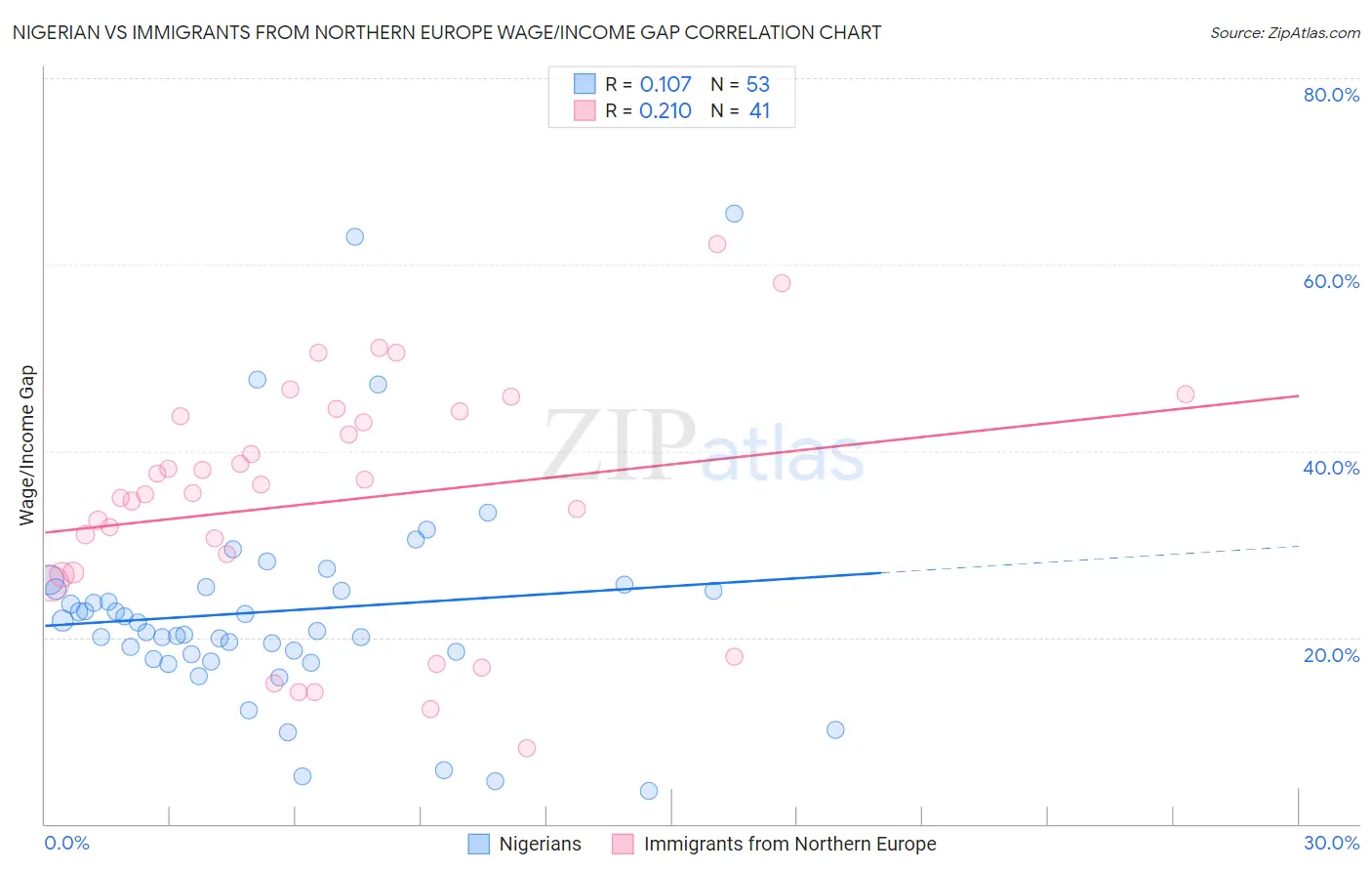 Nigerian vs Immigrants from Northern Europe Wage/Income Gap