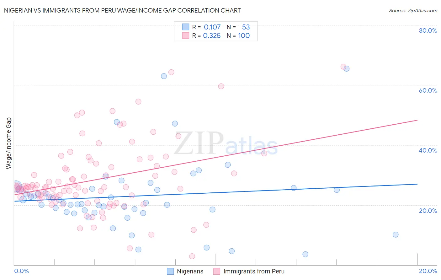 Nigerian vs Immigrants from Peru Wage/Income Gap