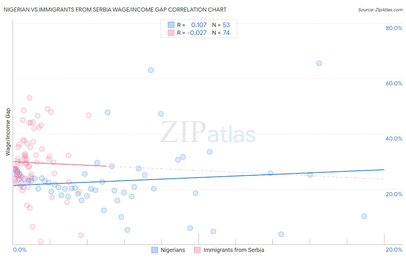 Nigerian vs Immigrants from Serbia Wage/Income Gap