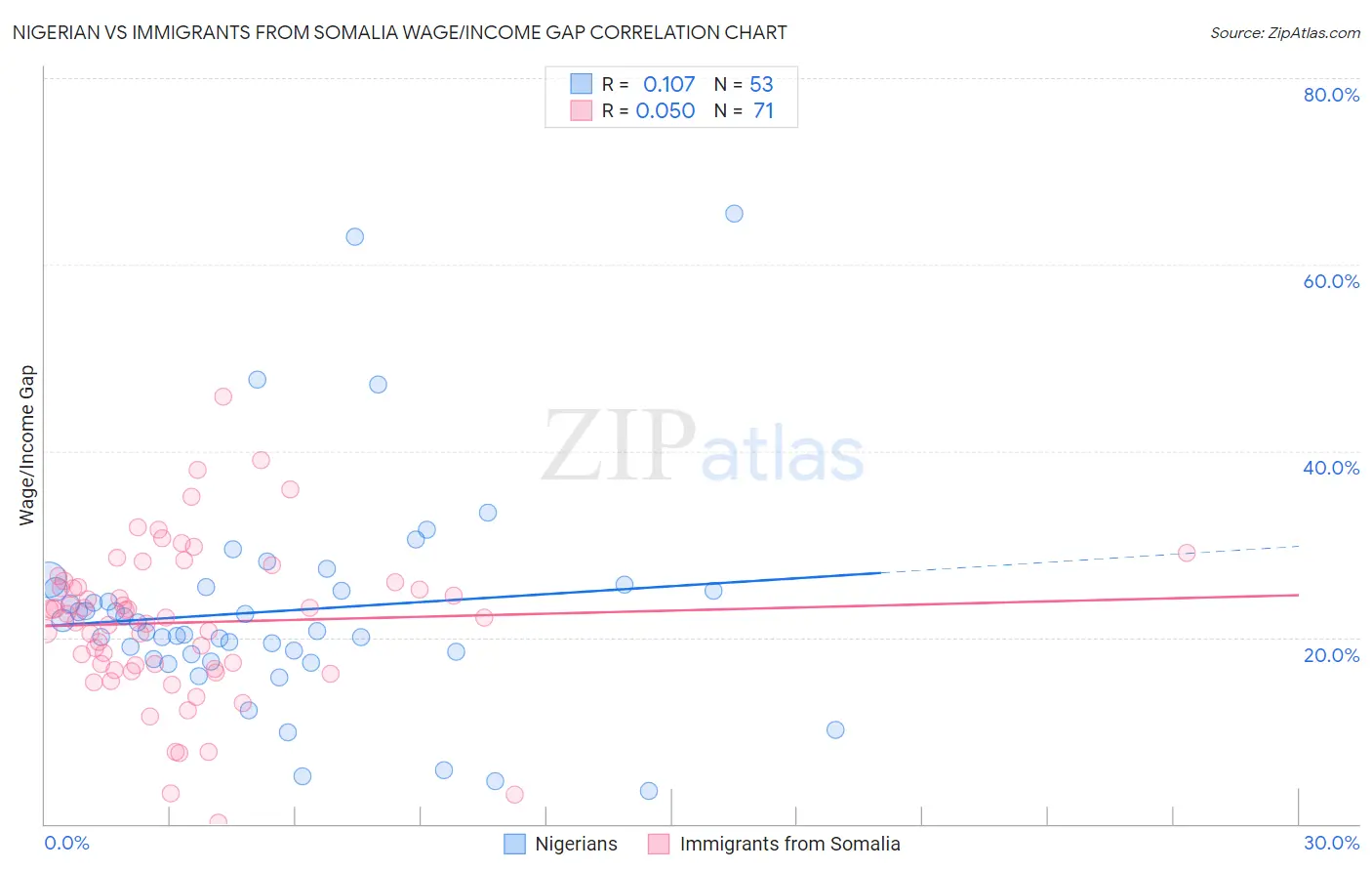 Nigerian vs Immigrants from Somalia Wage/Income Gap