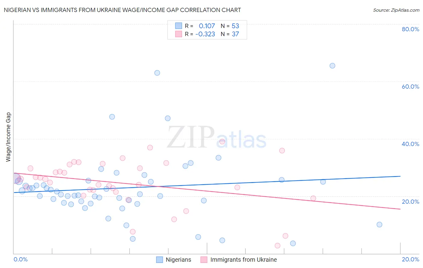 Nigerian vs Immigrants from Ukraine Wage/Income Gap