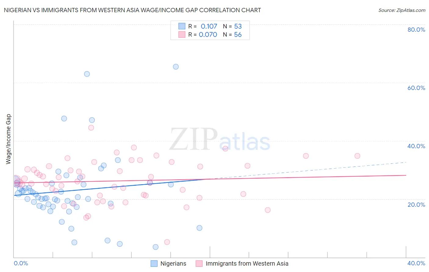 Nigerian vs Immigrants from Western Asia Wage/Income Gap