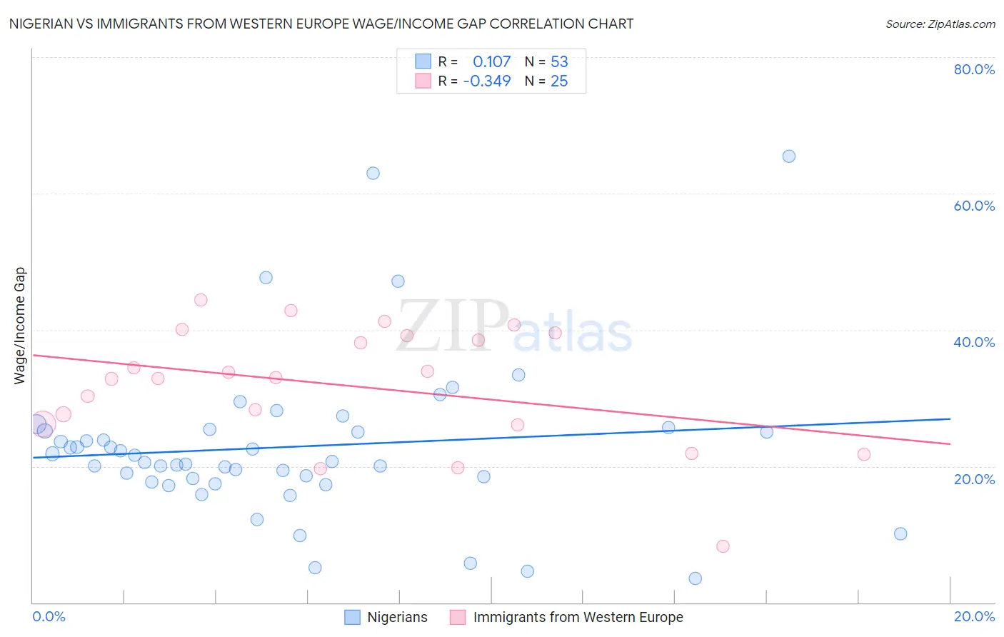 Nigerian vs Immigrants from Western Europe Wage/Income Gap