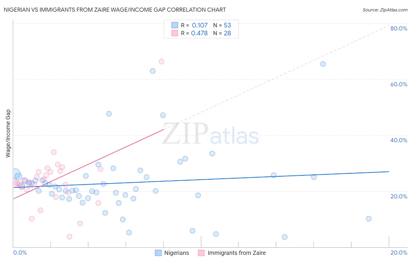 Nigerian vs Immigrants from Zaire Wage/Income Gap