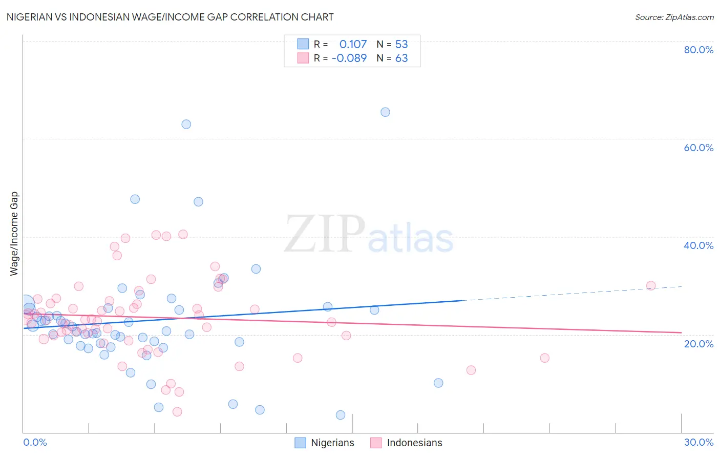 Nigerian vs Indonesian Wage/Income Gap