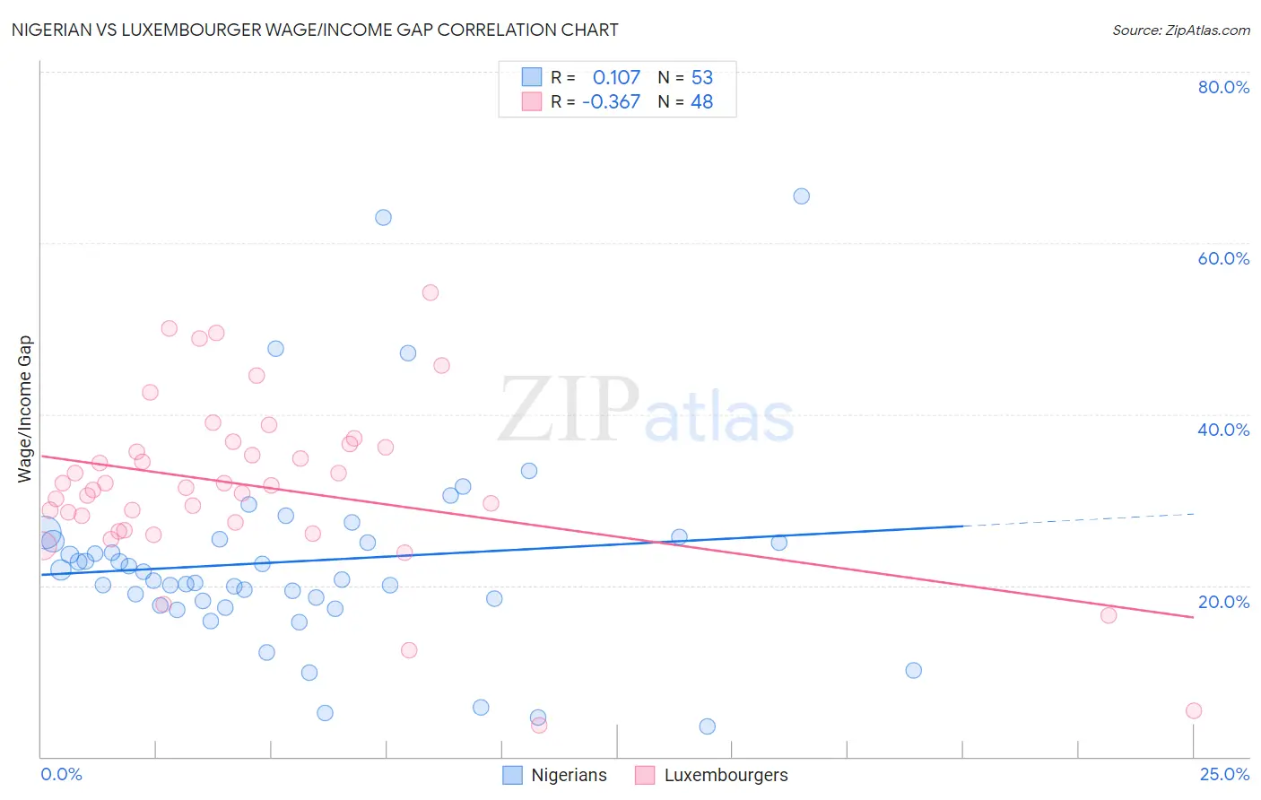 Nigerian vs Luxembourger Wage/Income Gap