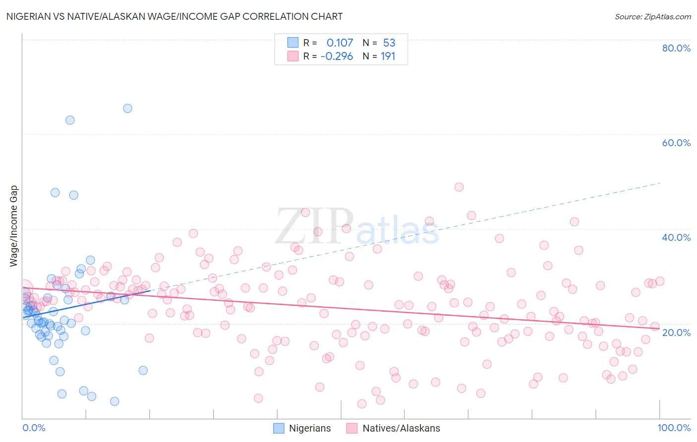Nigerian vs Native/Alaskan Wage/Income Gap