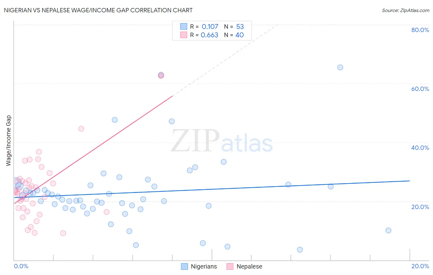 Nigerian vs Nepalese Wage/Income Gap