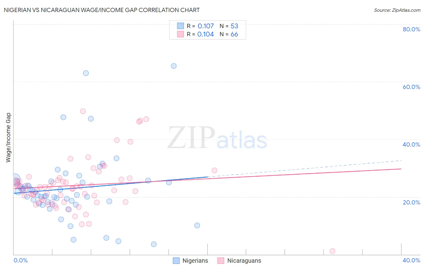 Nigerian vs Nicaraguan Wage/Income Gap