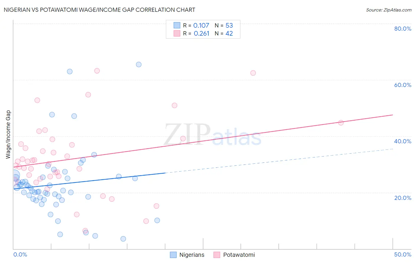 Nigerian vs Potawatomi Wage/Income Gap