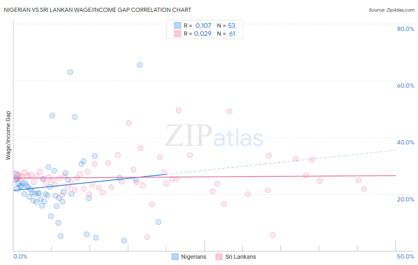 Nigerian vs Sri Lankan Wage/Income Gap