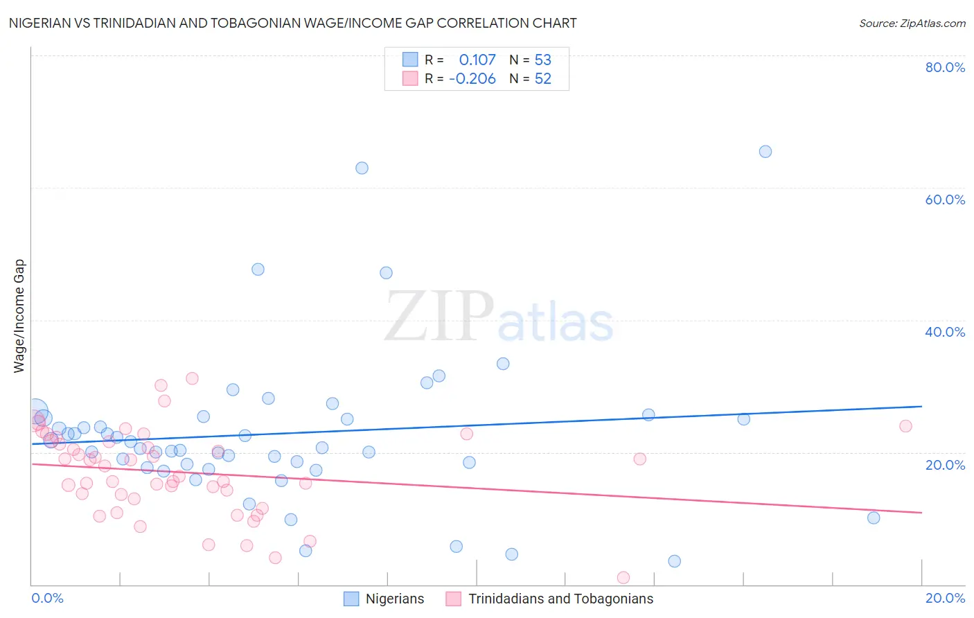 Nigerian vs Trinidadian and Tobagonian Wage/Income Gap