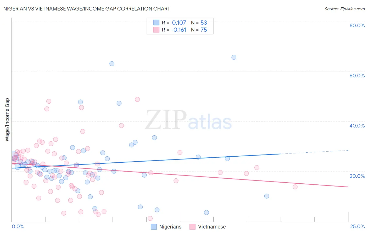Nigerian vs Vietnamese Wage/Income Gap