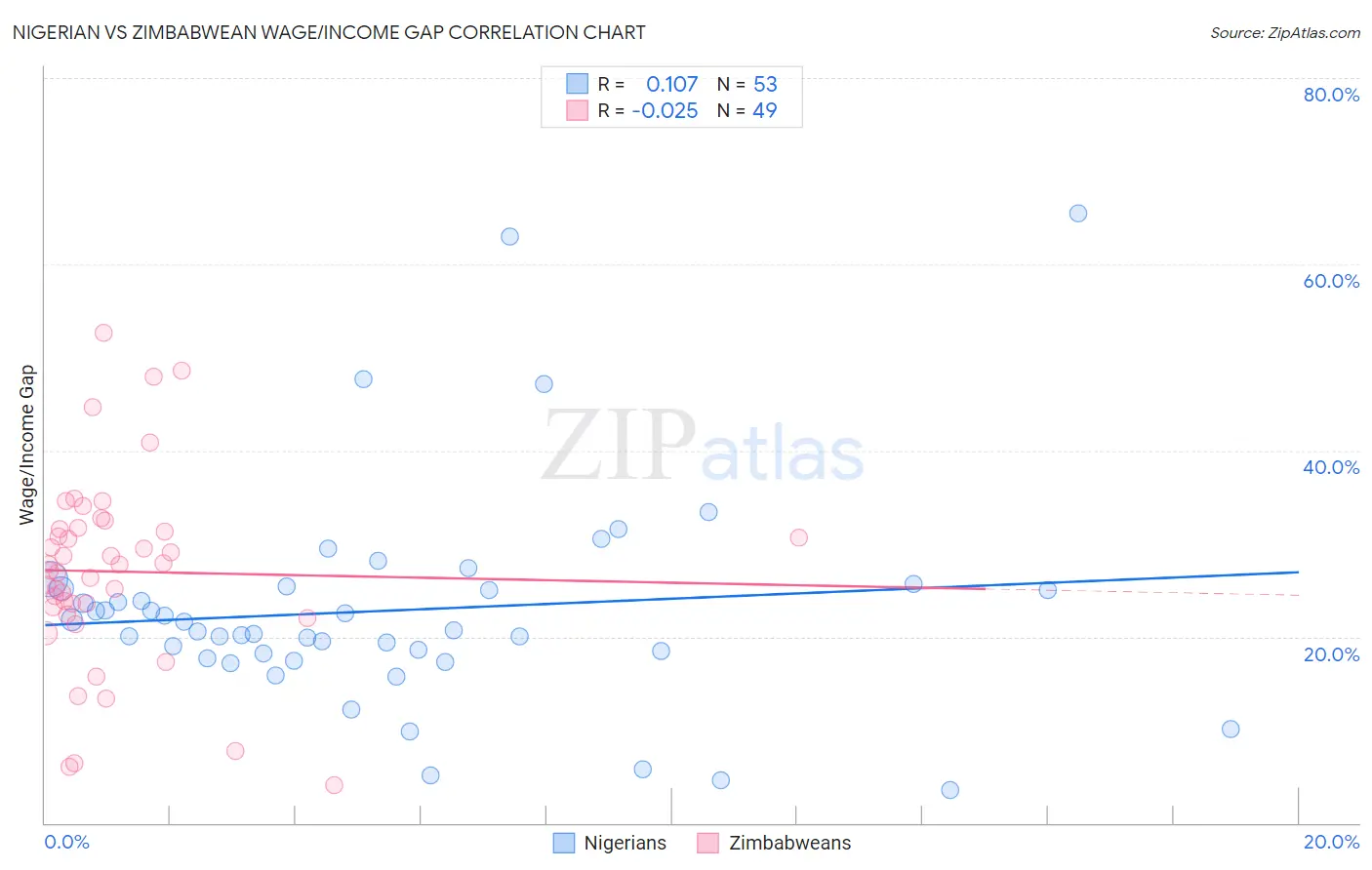 Nigerian vs Zimbabwean Wage/Income Gap