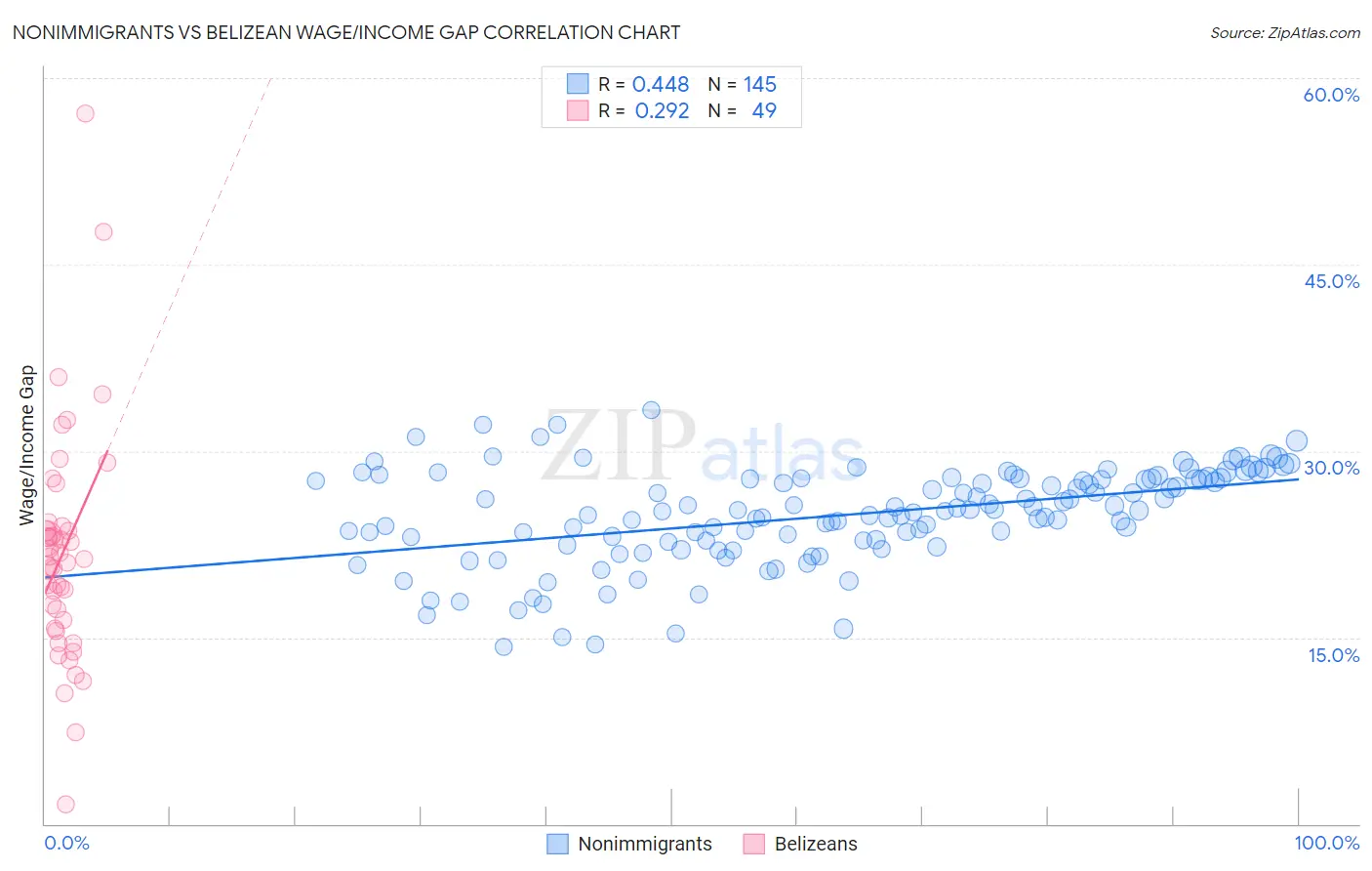 Nonimmigrants vs Belizean Wage/Income Gap