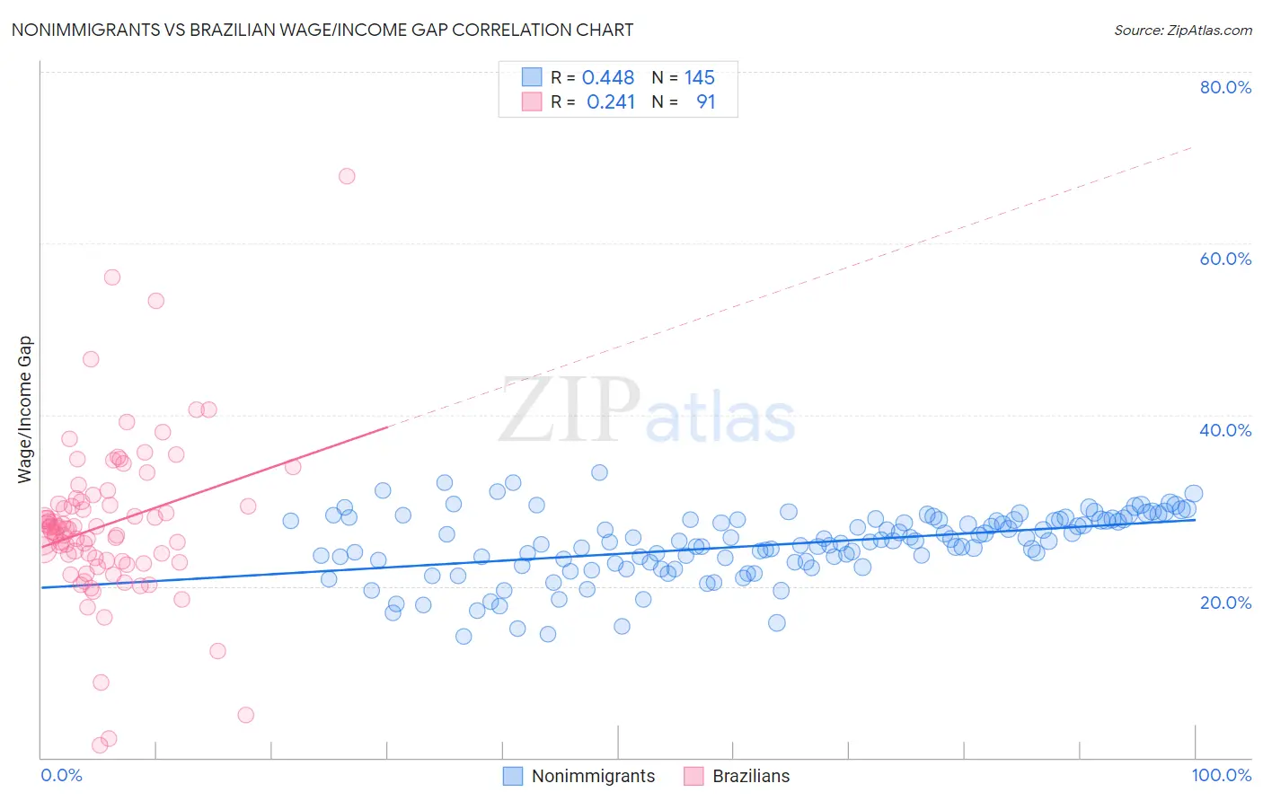 Nonimmigrants vs Brazilian Wage/Income Gap