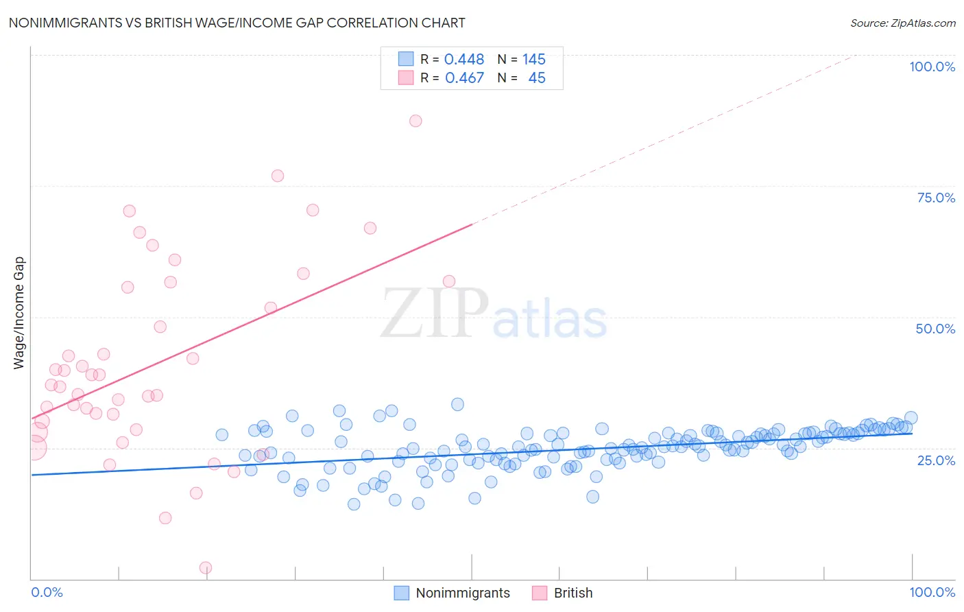 Nonimmigrants vs British Wage/Income Gap