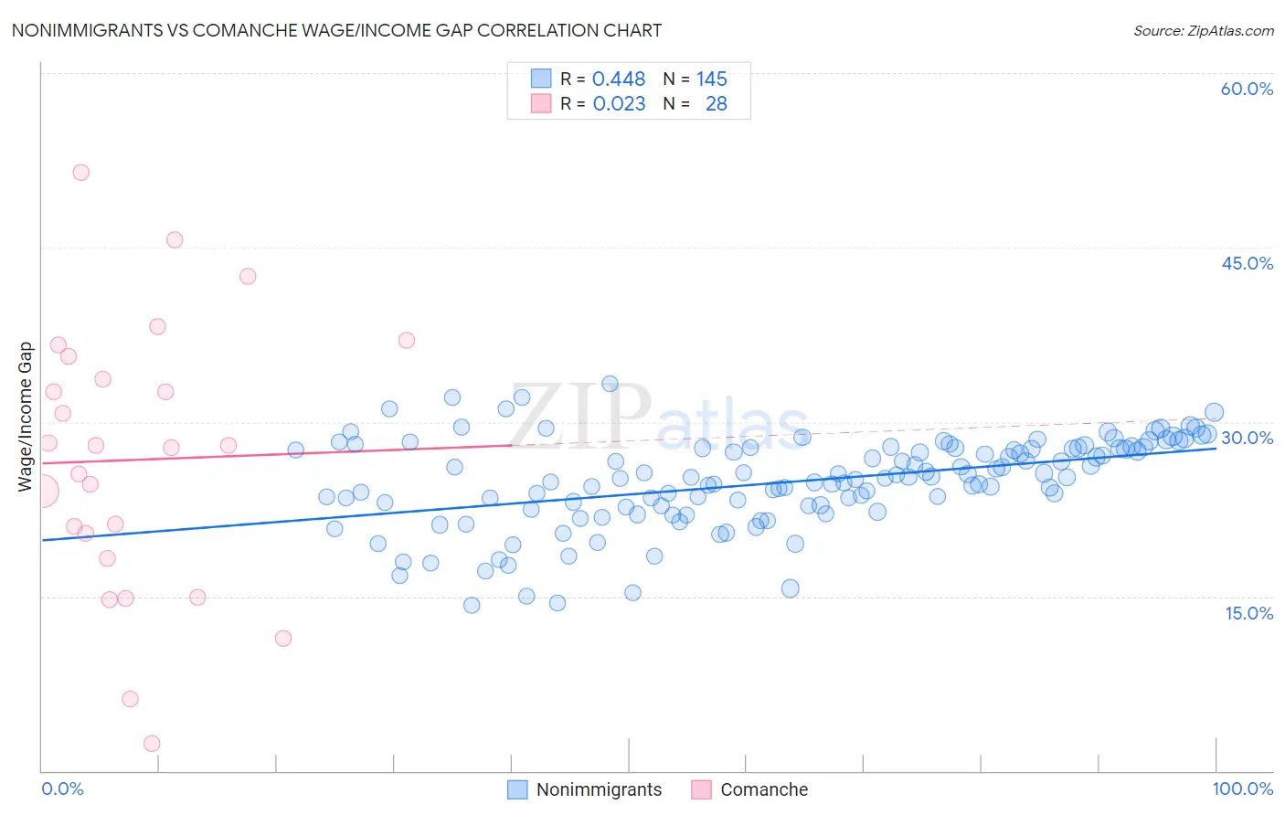 Nonimmigrants vs Comanche Wage/Income Gap