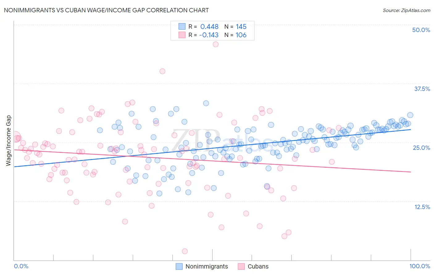 Nonimmigrants vs Cuban Wage/Income Gap