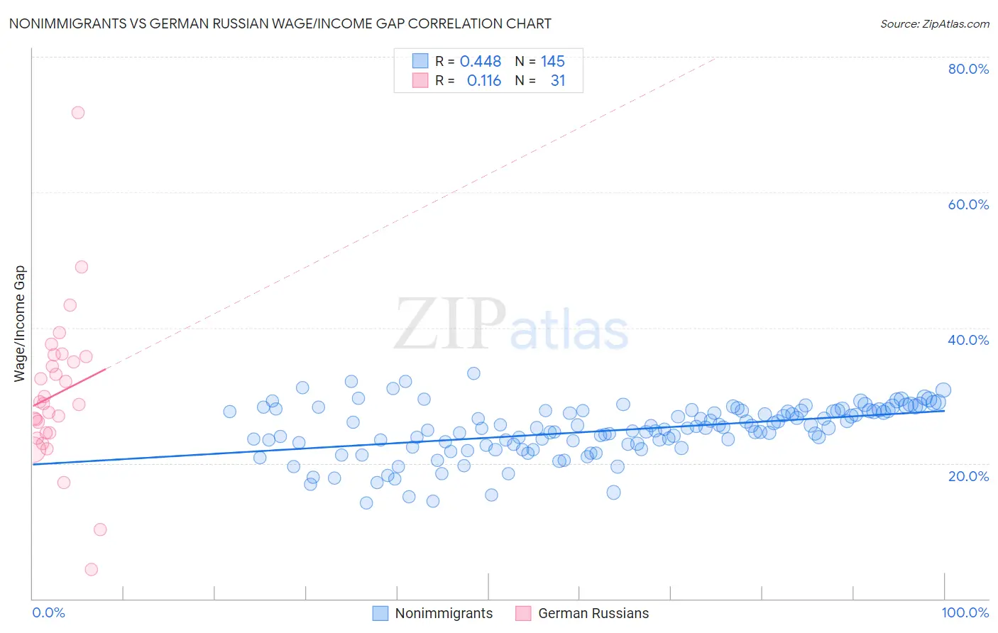 Nonimmigrants vs German Russian Wage/Income Gap