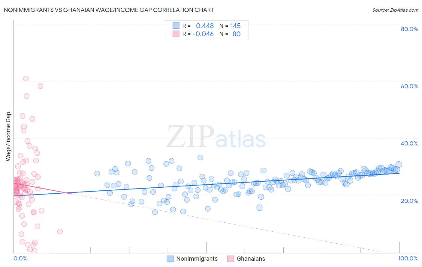 Nonimmigrants vs Ghanaian Wage/Income Gap