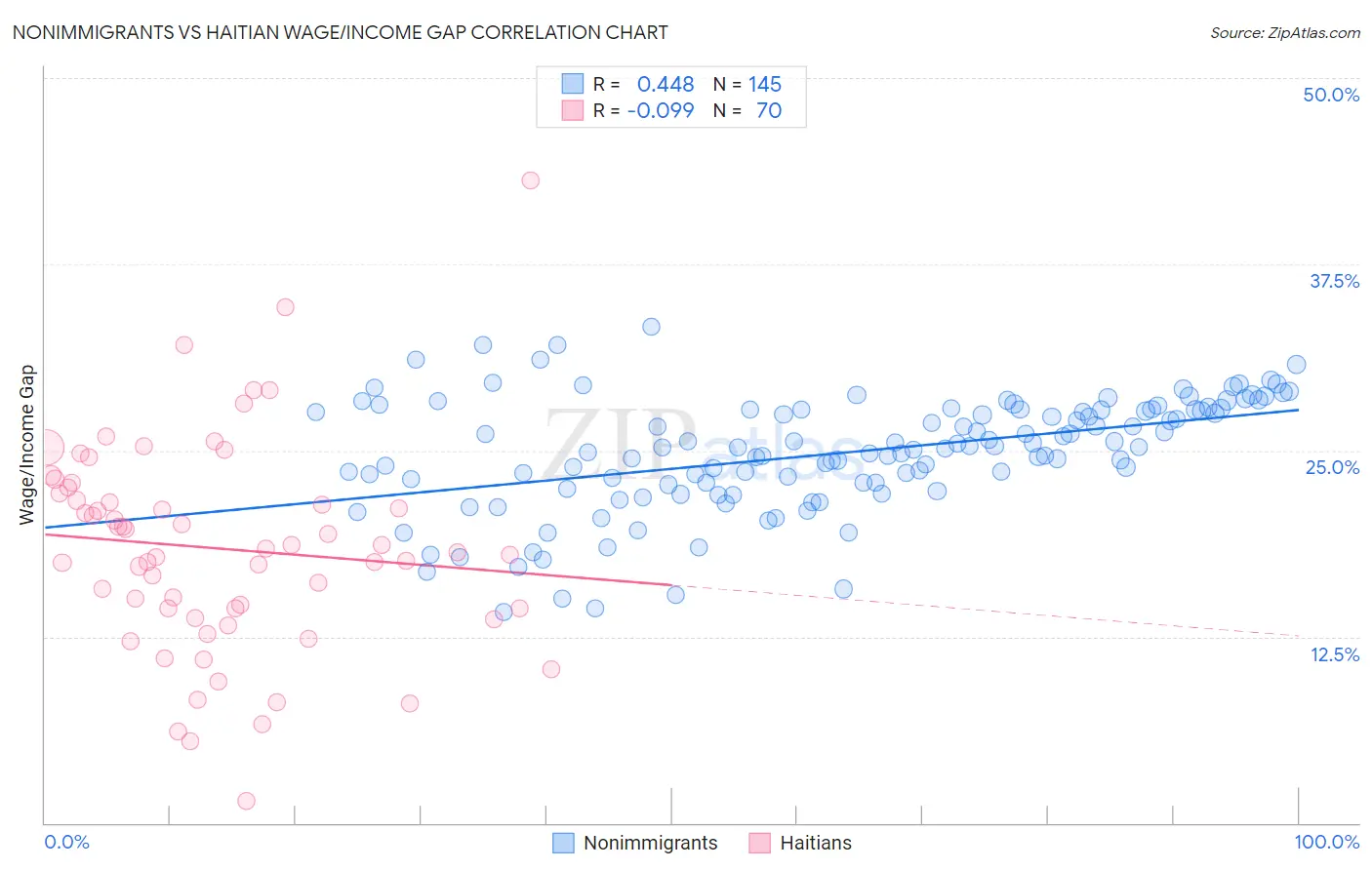 Nonimmigrants vs Haitian Wage/Income Gap