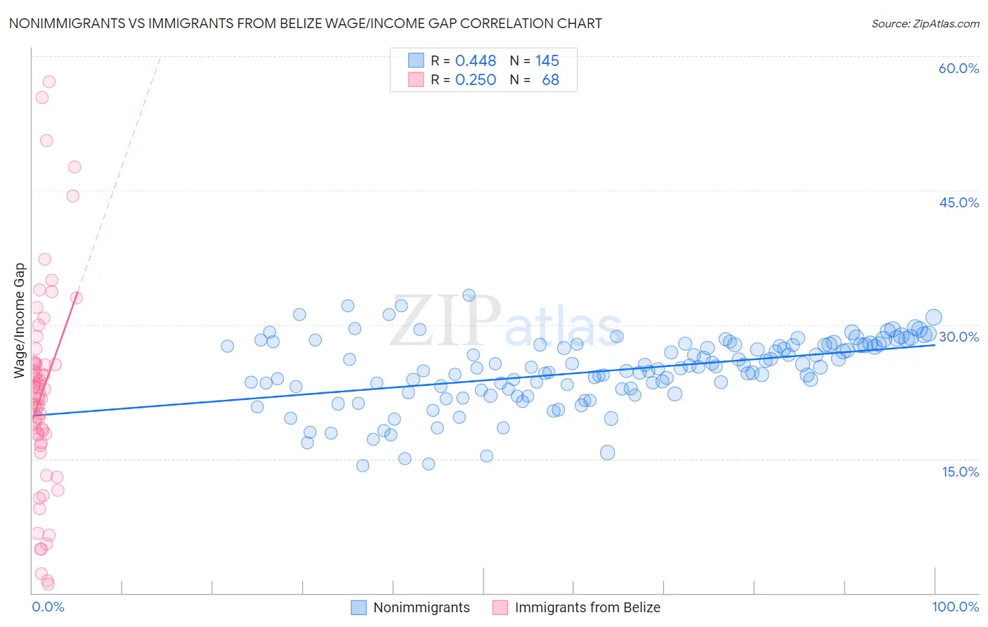 Nonimmigrants vs Immigrants from Belize Wage/Income Gap