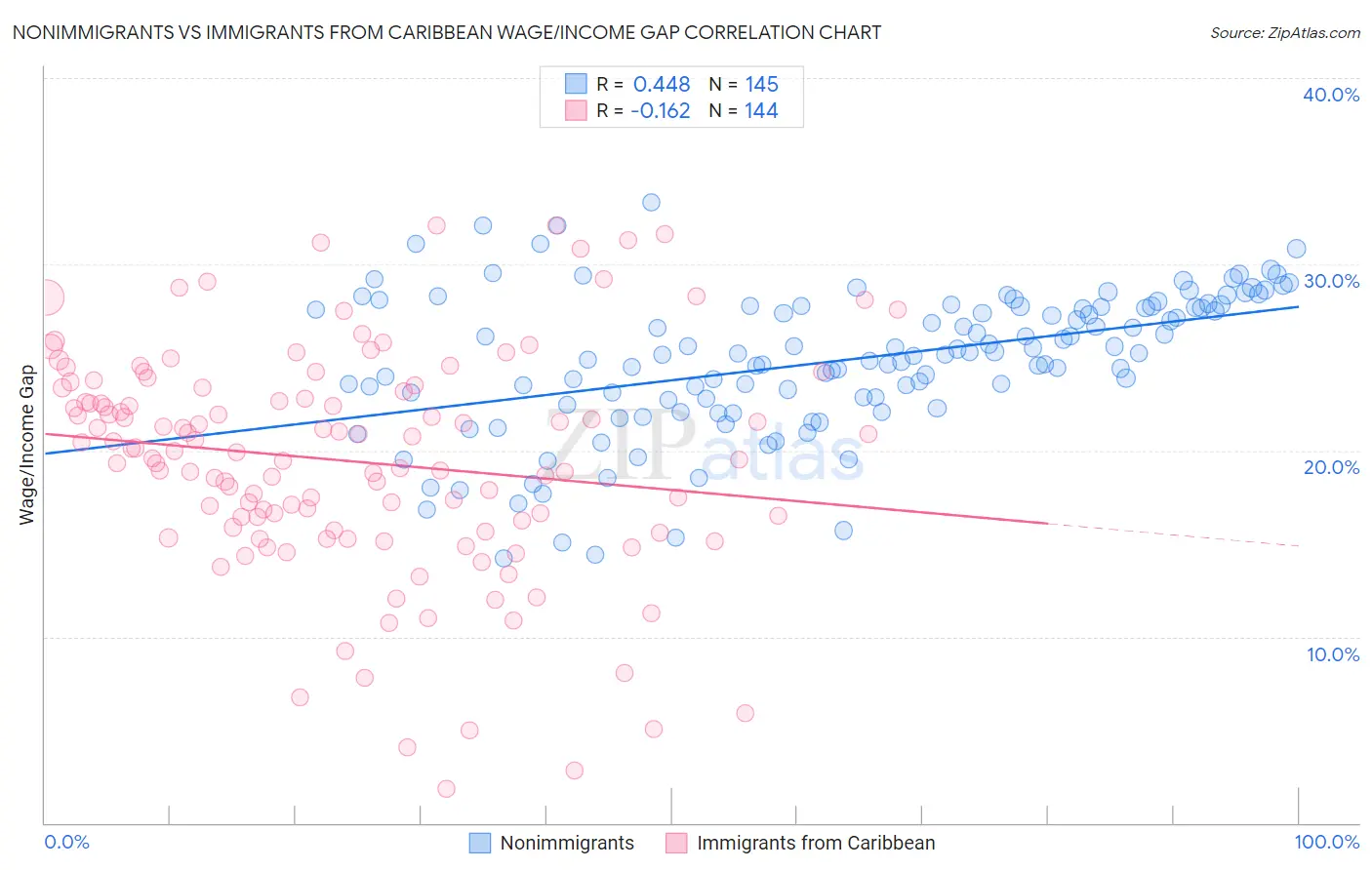 Nonimmigrants vs Immigrants from Caribbean Wage/Income Gap