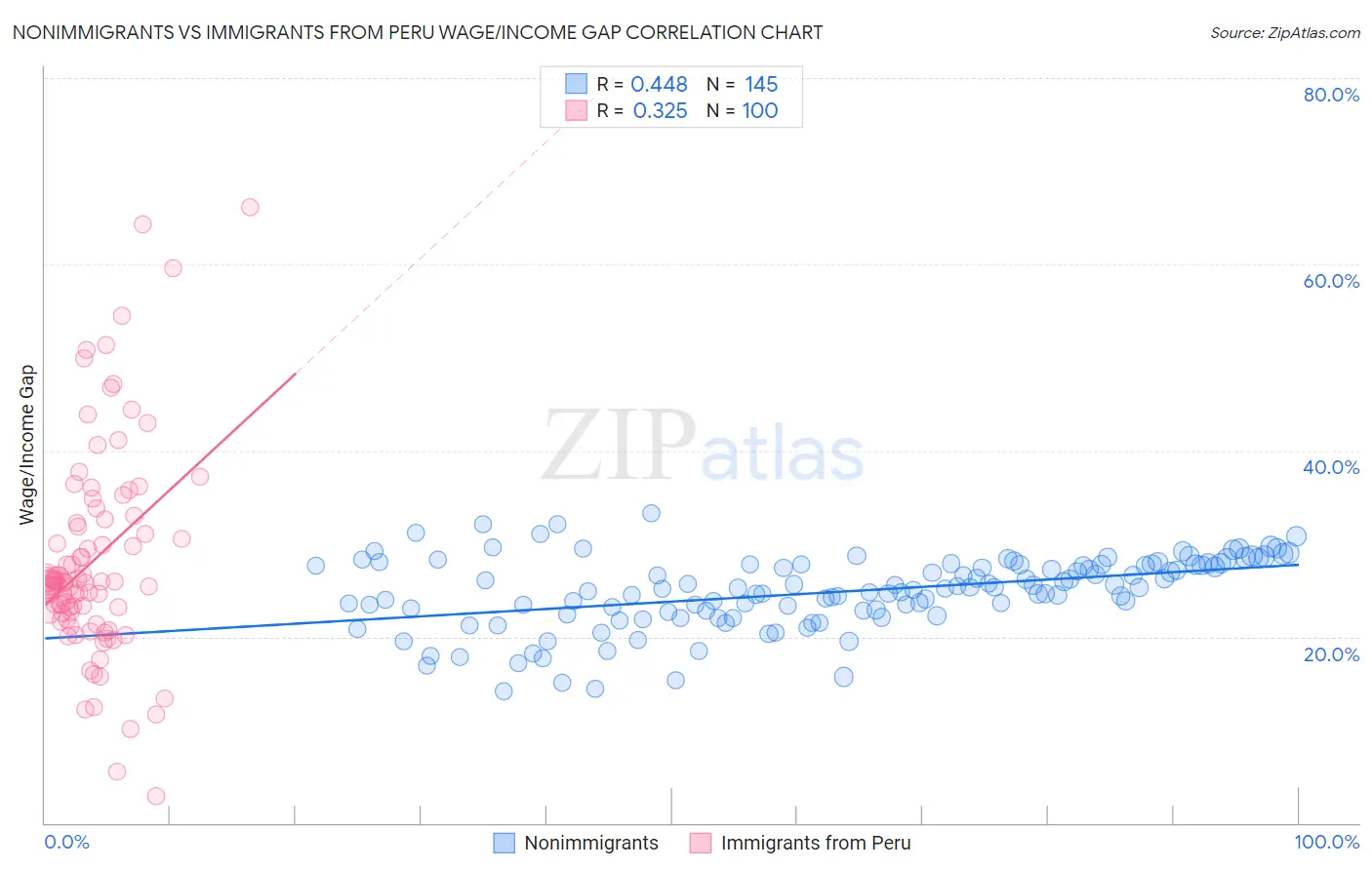 Nonimmigrants vs Immigrants from Peru Wage/Income Gap