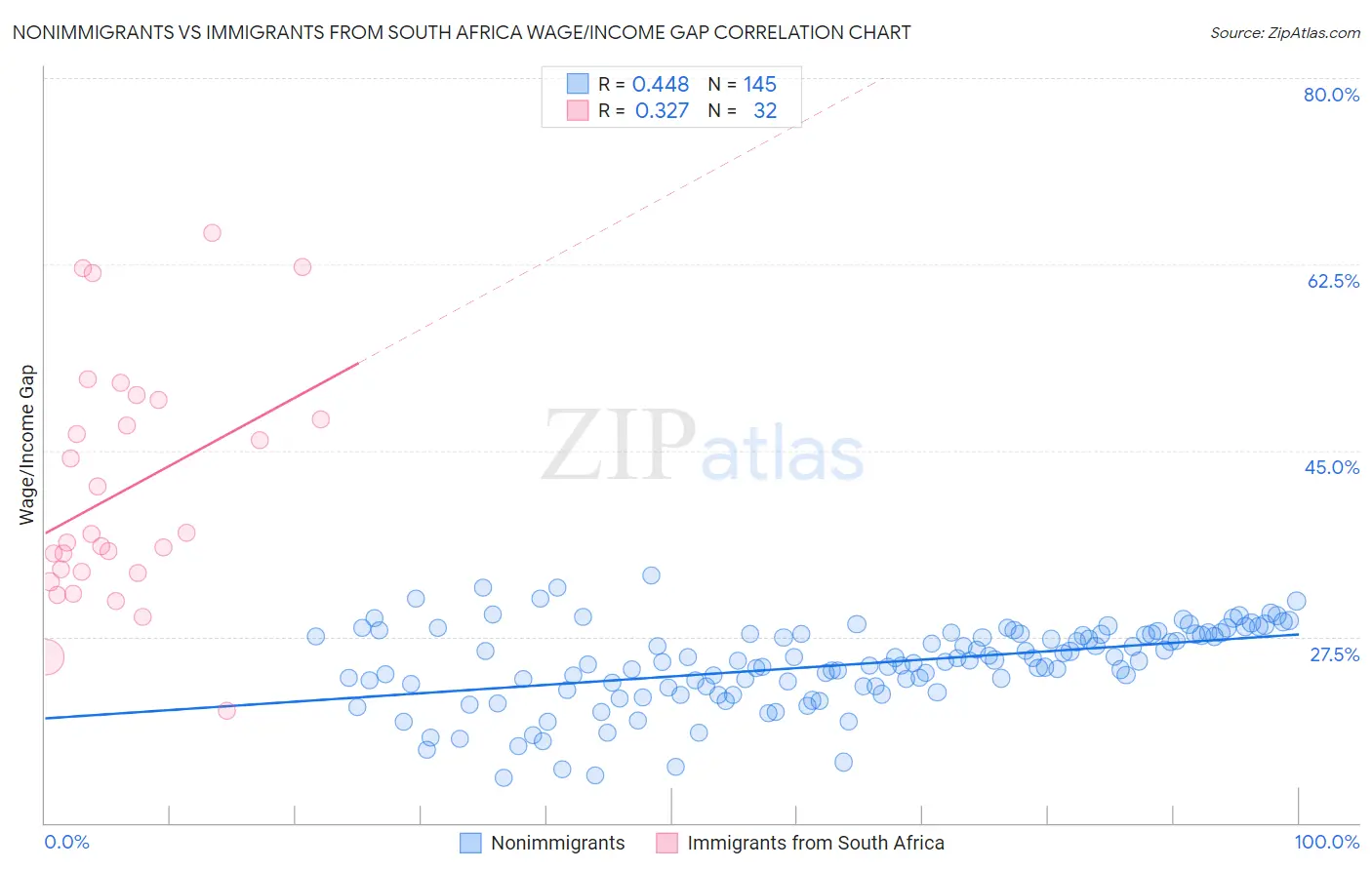 Nonimmigrants vs Immigrants from South Africa Wage/Income Gap