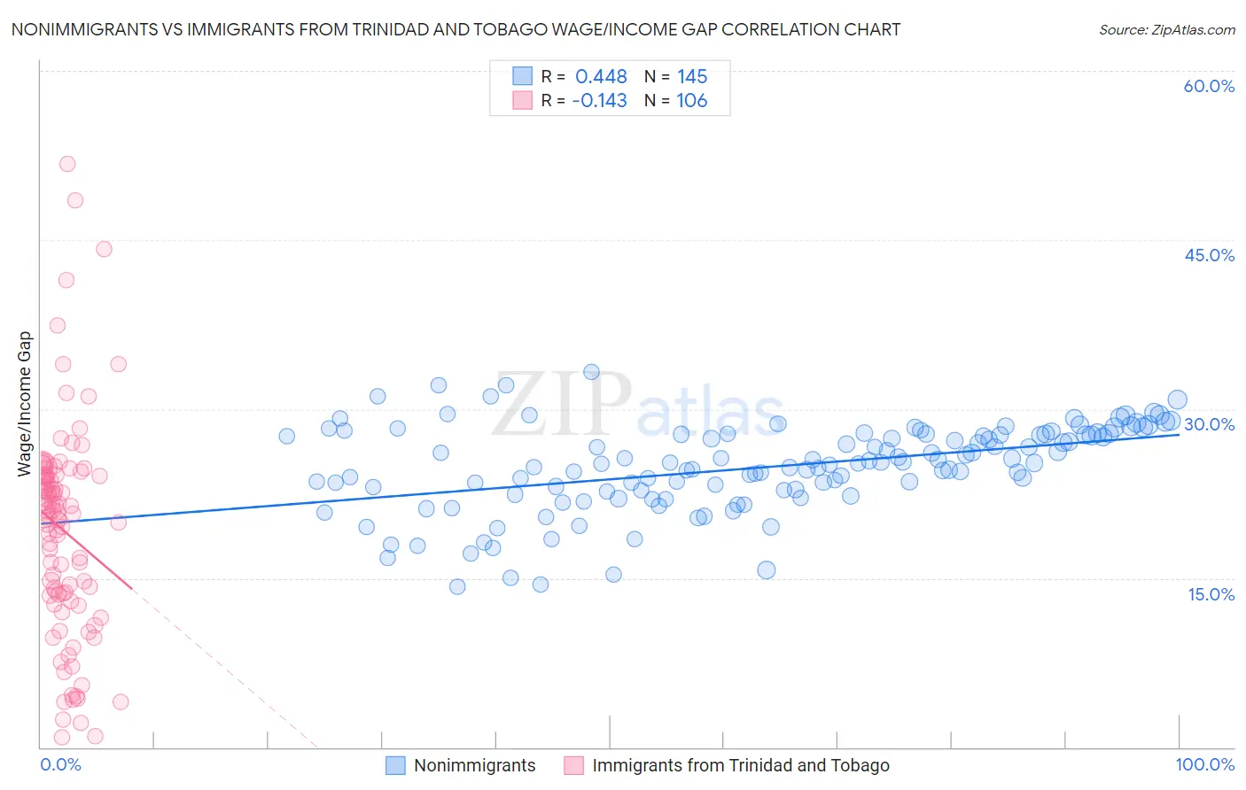 Nonimmigrants vs Immigrants from Trinidad and Tobago Wage/Income Gap