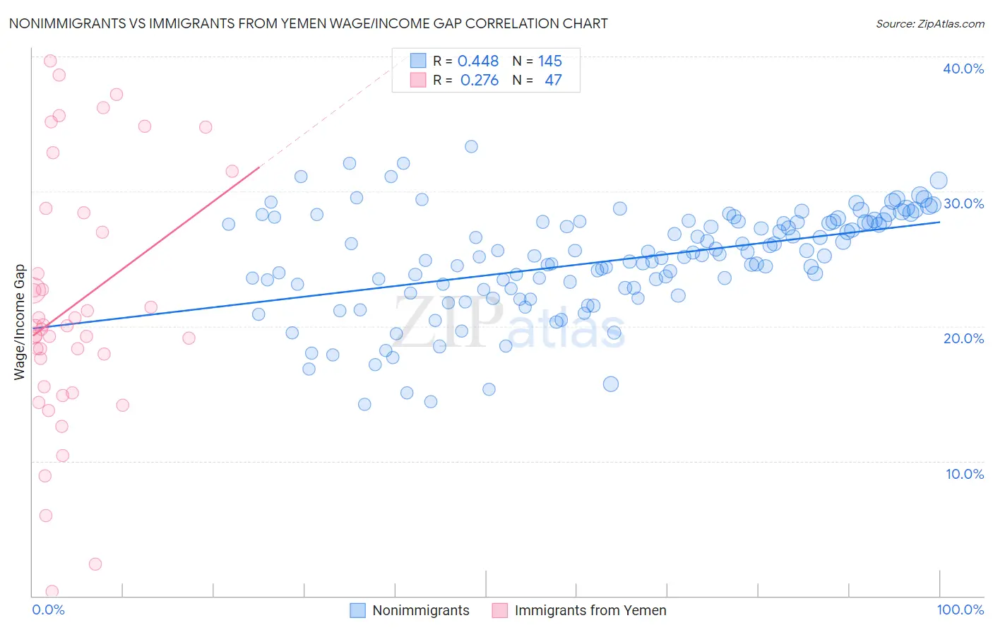 Nonimmigrants vs Immigrants from Yemen Wage/Income Gap