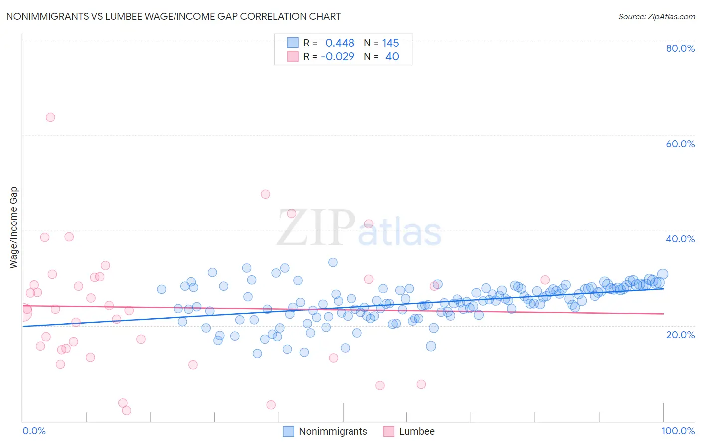 Nonimmigrants vs Lumbee Wage/Income Gap