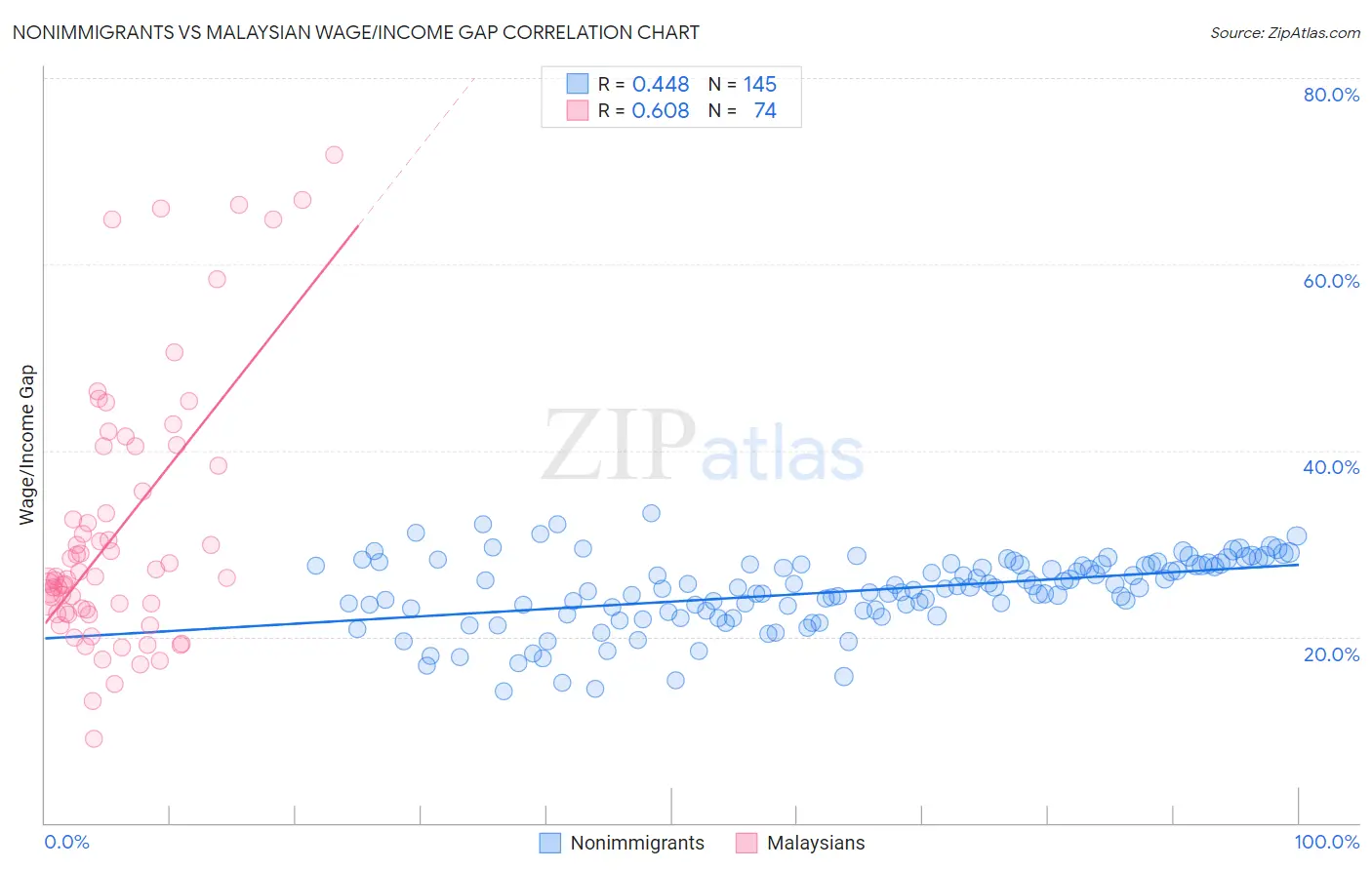 Nonimmigrants vs Malaysian Wage/Income Gap