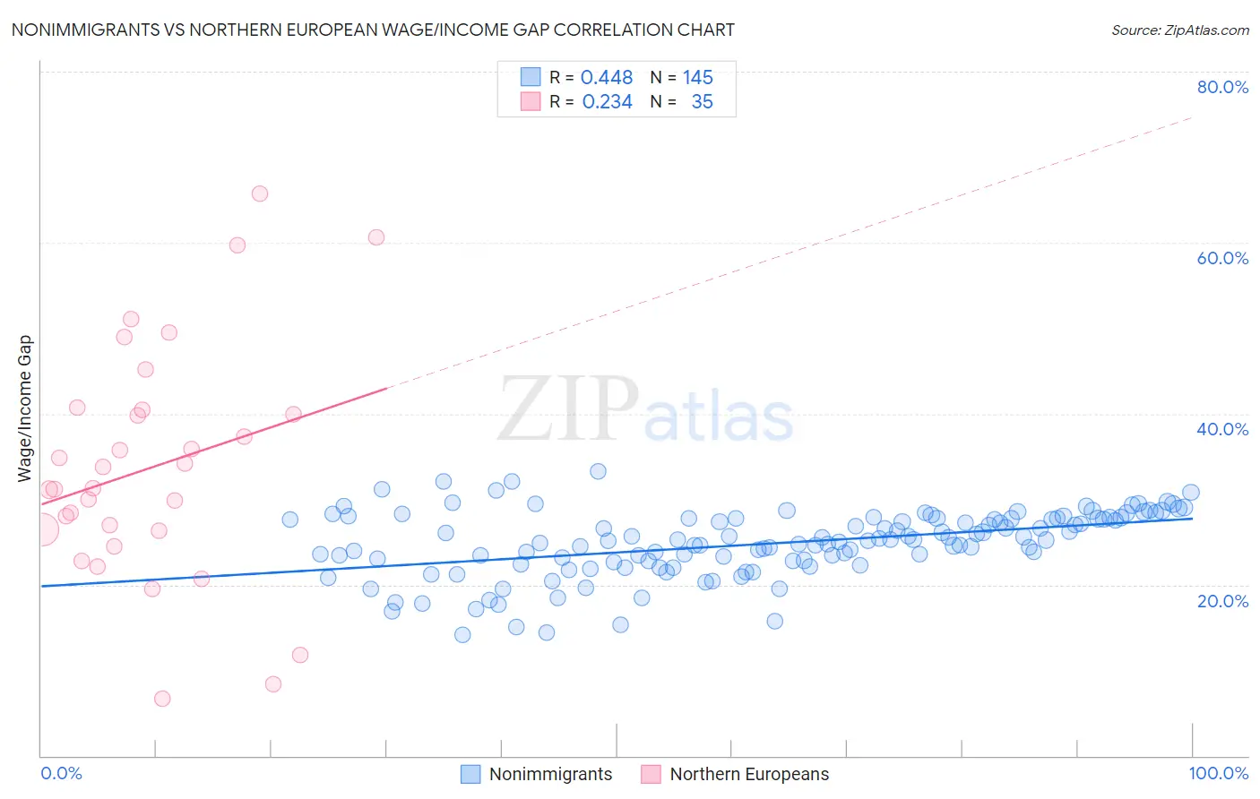 Nonimmigrants vs Northern European Wage/Income Gap