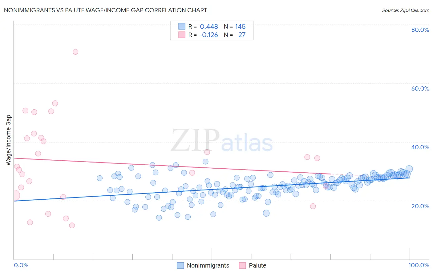 Nonimmigrants vs Paiute Wage/Income Gap