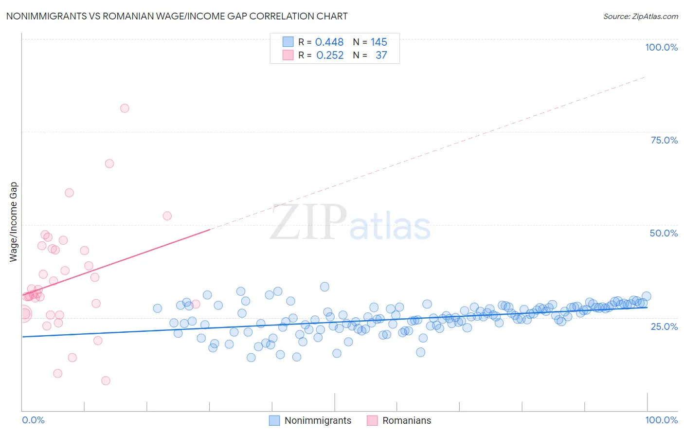 Nonimmigrants vs Romanian Wage/Income Gap