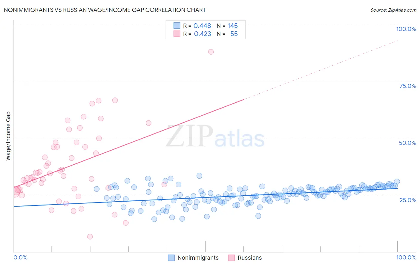 Nonimmigrants vs Russian Wage/Income Gap