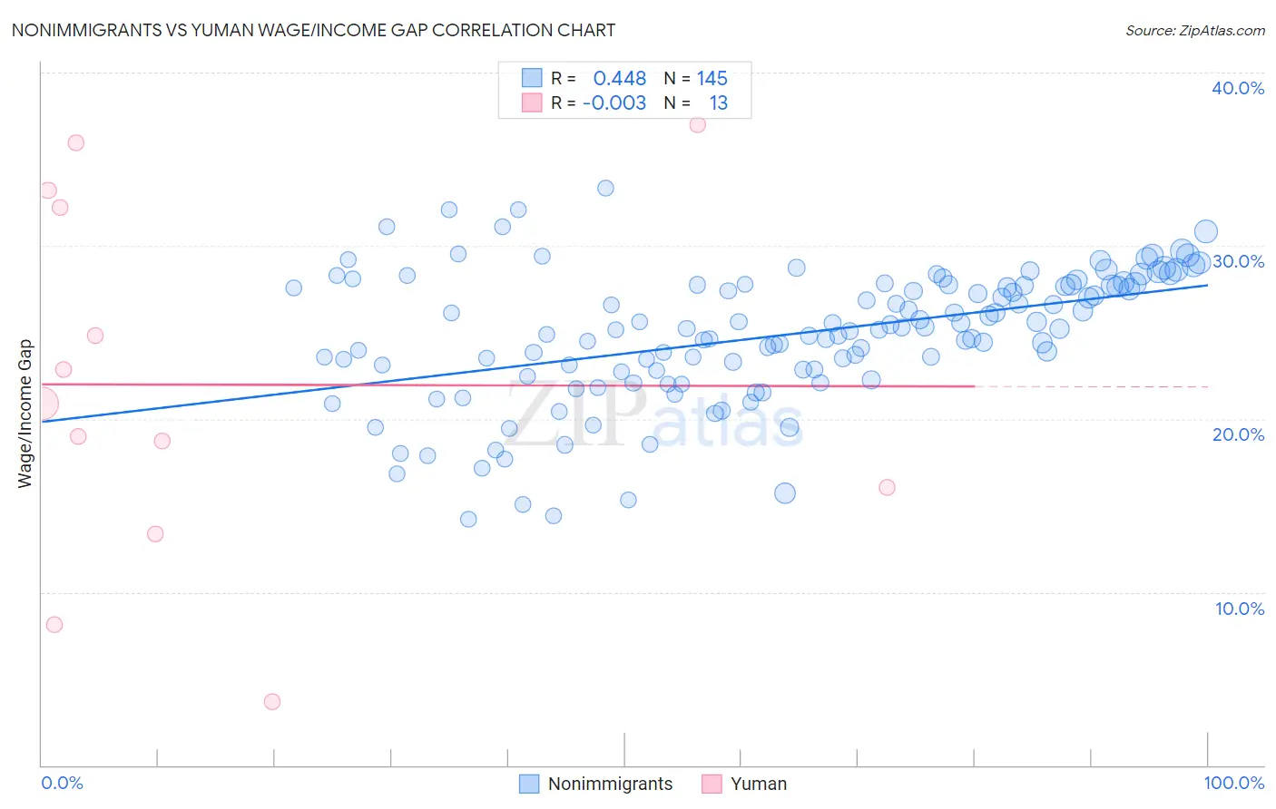 Nonimmigrants vs Yuman Wage/Income Gap