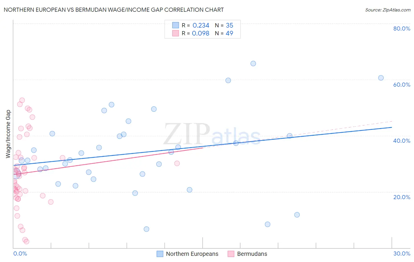 Northern European vs Bermudan Wage/Income Gap